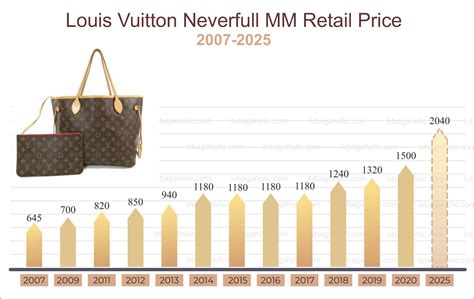 Louis Vuitton valuation